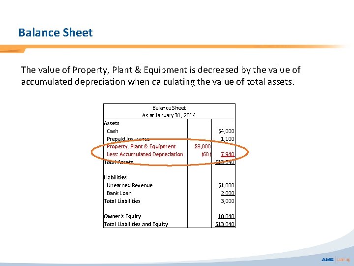 Balance Sheet The value of Property, Plant & Equipment is decreased by the value