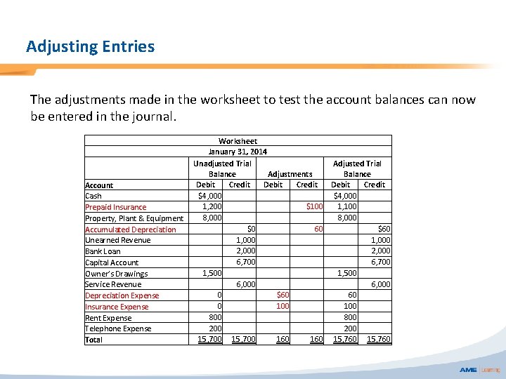 Adjusting Entries The adjustments made in the worksheet to test the account balances can