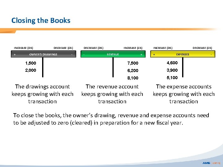 Closing the Books INCREASE (DR) + DECREASE (CR) OWNER’S DRAWINGS - DECREASE (DR) -