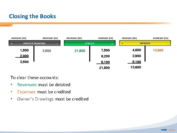 Closing the Books INCREASE (DR) + DECREASE (CR) OWNER’S DRAWINGS - DECREASE (DR) -