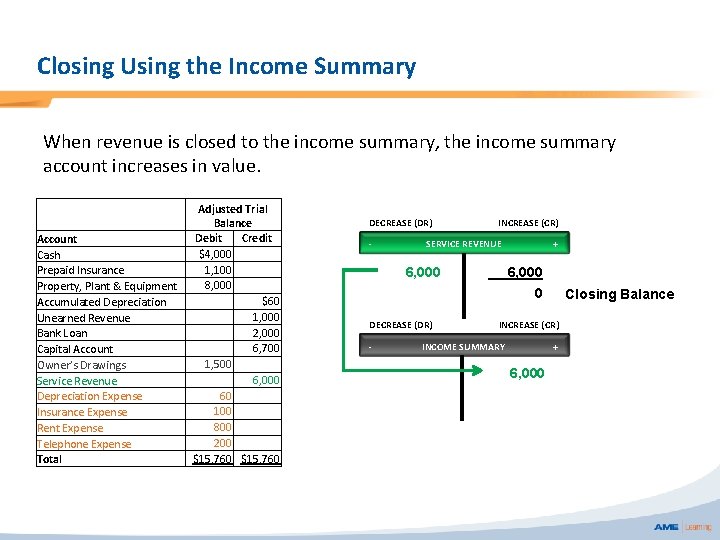 Closing Using the Income Summary When revenue is closed to the income summary, the
