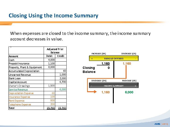 Closing Using the Income Summary When expenses are closed to the income summary, the