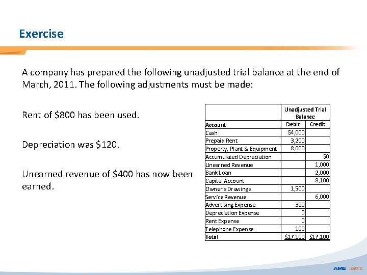 Exercise A company has prepared the following unadjusted trial balance at the end of