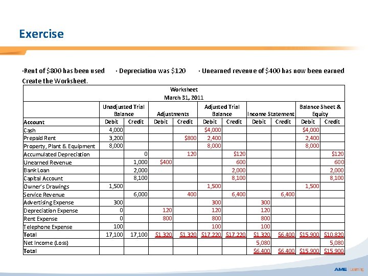 Exercise ·Rent of $800 has been used Create the Worksheet. · Depreciation was $120