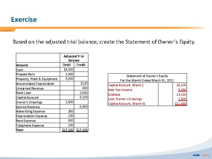 Exercise Based on the adjusted trial balance, create the Statement of Owner’s Equity. Account