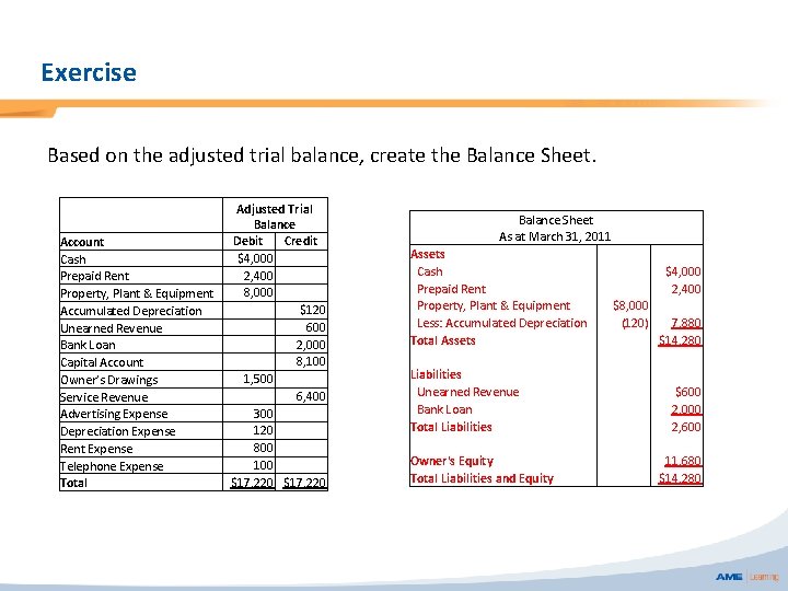 Exercise Based on the adjusted trial balance, create the Balance Sheet. Account Cash Prepaid