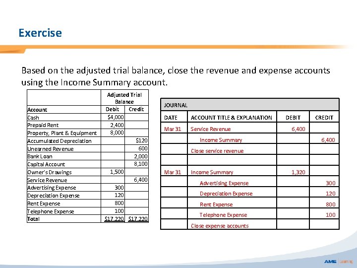 Exercise Based on the adjusted trial balance, close the revenue and expense accounts using