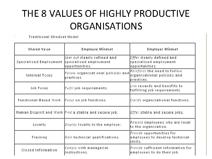 THE 8 VALUES OF HIGHLY PRODUCTIVE ORGANISATIONS 