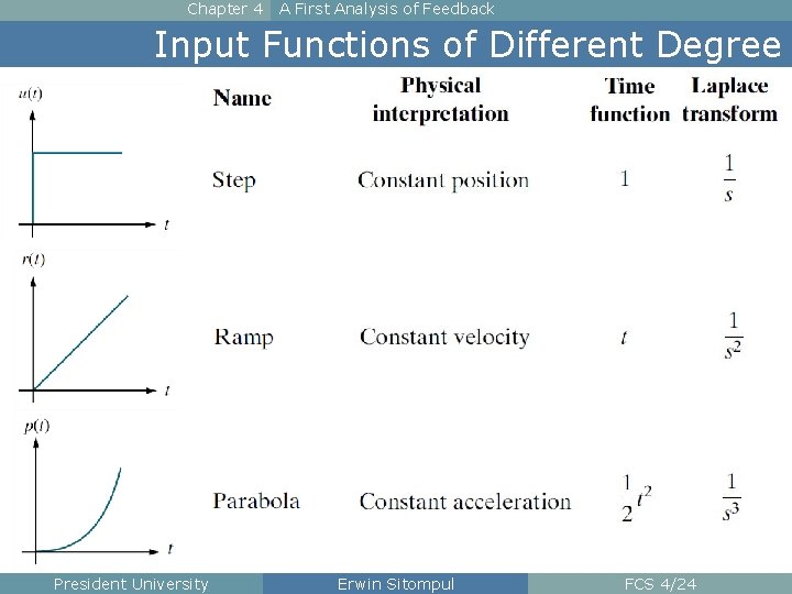 Chapter 4 A First Analysis of Feedback Input Functions of Different Degree President University