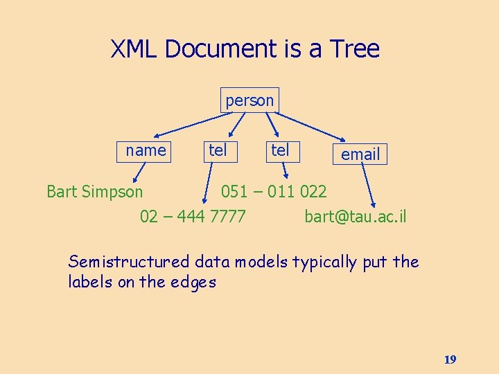XML Document is a Tree person name tel email Bart Simpson 051 – 011