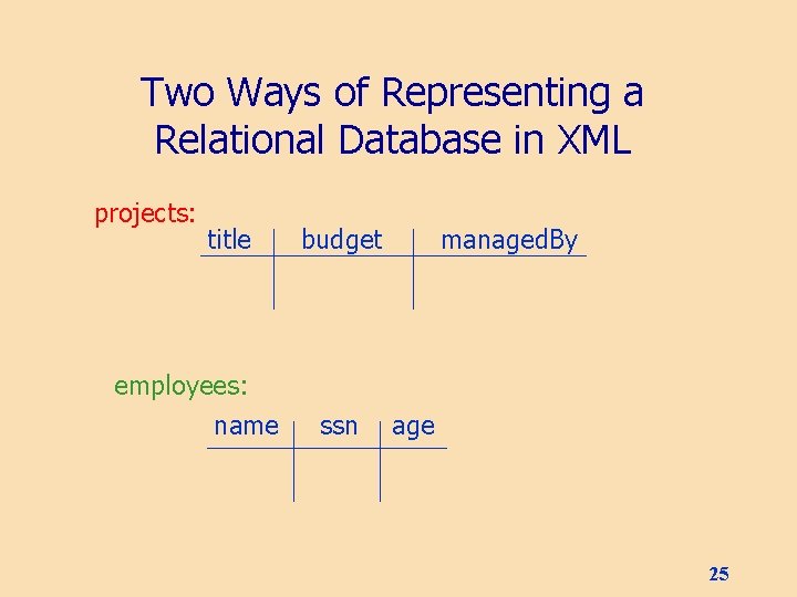 Two Ways of Representing a Relational Database in XML projects: title employees: name budget