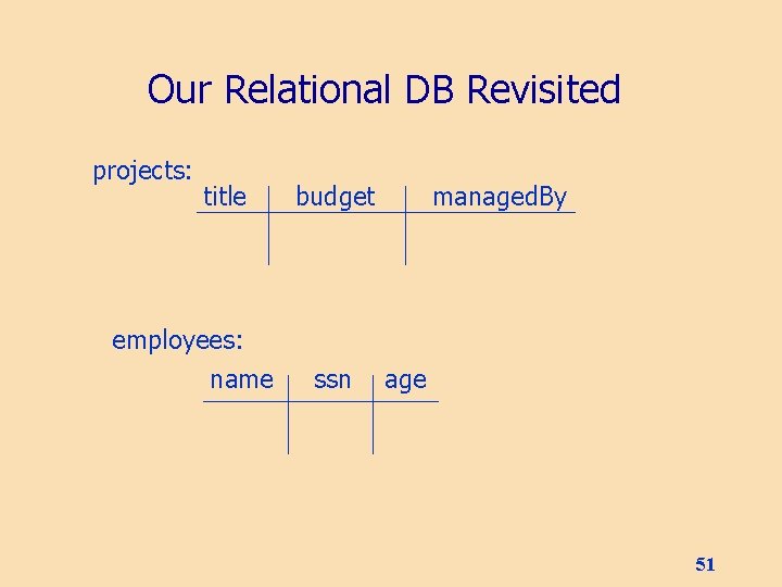 Our Relational DB Revisited projects: title employees: name budget ssn managed. By age 51