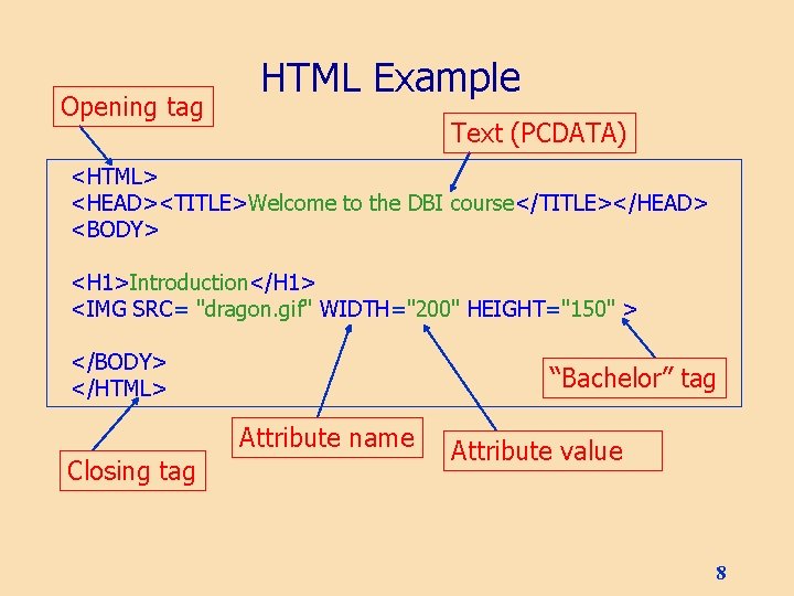 Opening tag HTML Example Text (PCDATA) <HTML> <HEAD><TITLE>Welcome to the DBI course</TITLE></HEAD> <BODY> <H