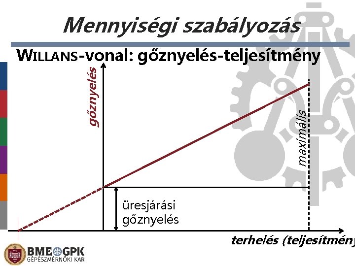 Mennyiségi szabályozás maximális gőznyelés WILLANS-vonal: gőznyelés-teljesítmény üresjárási gőznyelés terhelés (teljesítmény 