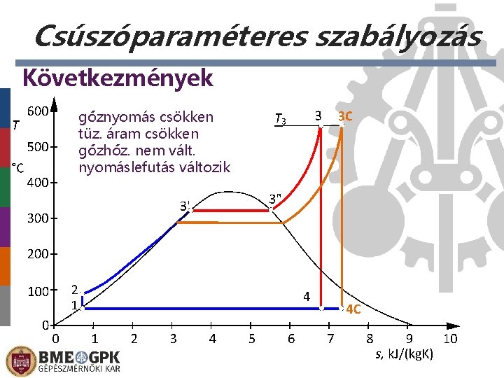 Csúszóparaméteres szabályozás Következmények gőznyomás csökken tüz. áram csökken gőzhőz. nem vált. nyomáslefutás változik 