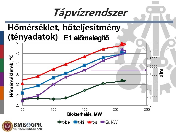 Tápvízrendszer Hőmérsékletek, °C 50 8000 7000 45 6000 40 5000 35 4000 30 2000