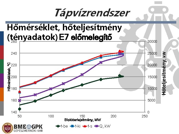 Tápvízrendszer 30000 240 25000 220 20000 200 15000 180 10000 160 5000 140 50