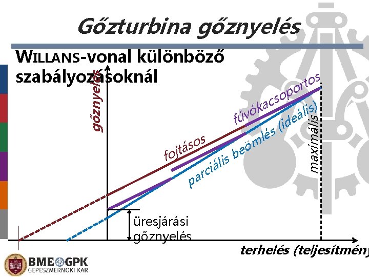 Gőzturbina gőznyelés s o s jtá fo pa li á i rc üresjárási gőznyelés