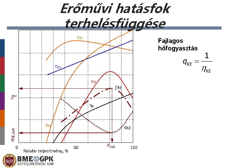 Erőművi hatásfok terhelésfüggése Fajlagos hőfogyasztás 