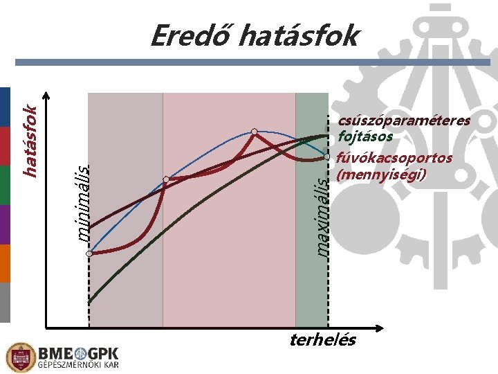 maximális minimális hatásfok Eredő hatásfok csúszóparaméteres fojtásos fúvókacsoportos (mennyiségi) terhelés 