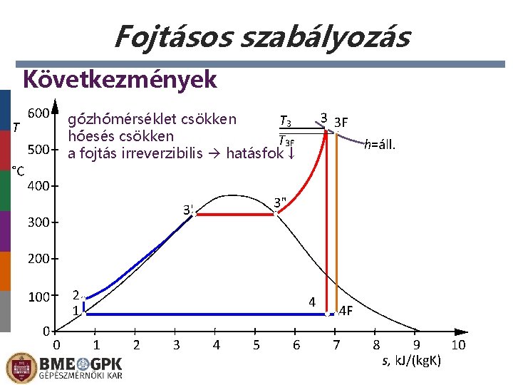 Fojtásos szabályozás Következmények gőzhőmérséklet csökken hőesés csökken a fojtás irreverzibilis hatásfok ↓ 