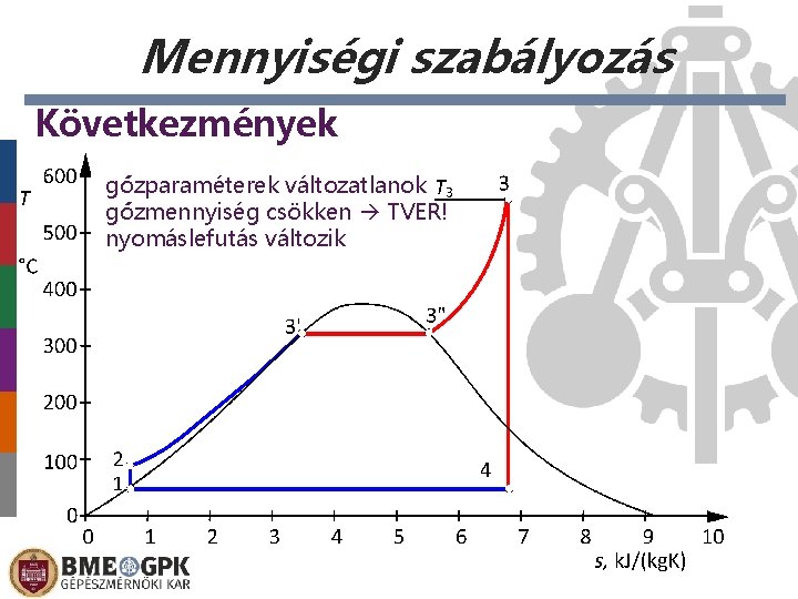 Mennyiségi szabályozás Következmények gőzparaméterek változatlanok gőzmennyiség csökken TVER! nyomáslefutás változik 