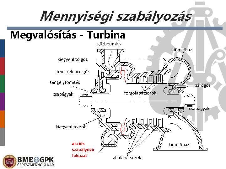 Mennyiségi szabályozás Megvalósítás - Turbina 