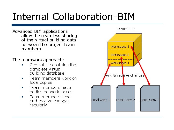 Internal Collaboration-BIM Central File Advanced BIM applications allow the seamless sharing of the virtual
