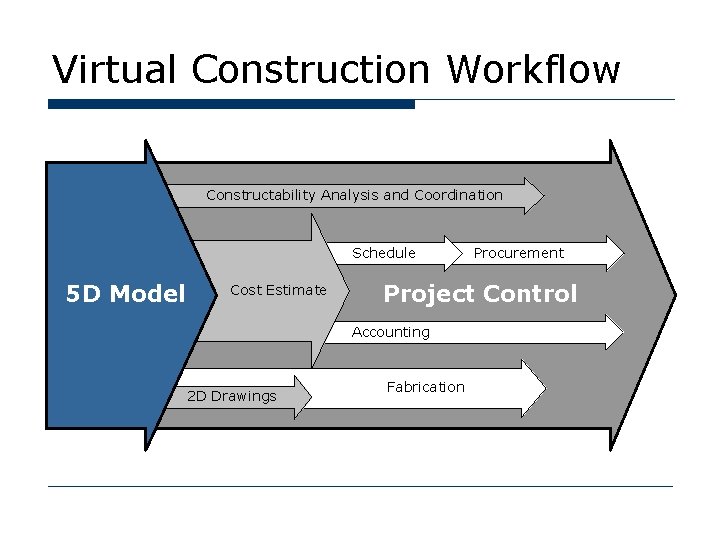 Virtual Construction Workflow Constructability Analysis and Coordination Schedule 5 D Model Cost Estimate Project