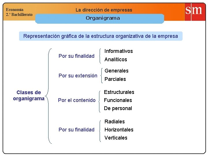 Economía 2. º Bachillerato La dirección de empresas Organigrama Representación gráfica de la estructura