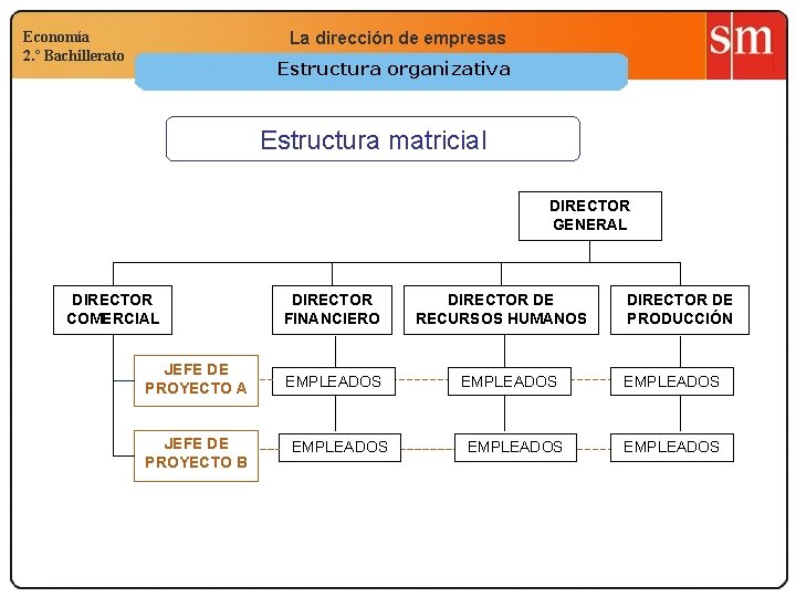 Economía 2. º Bachillerato La dirección de empresas Estructura organizativa Estructura matricial DIRECTOR GENERAL