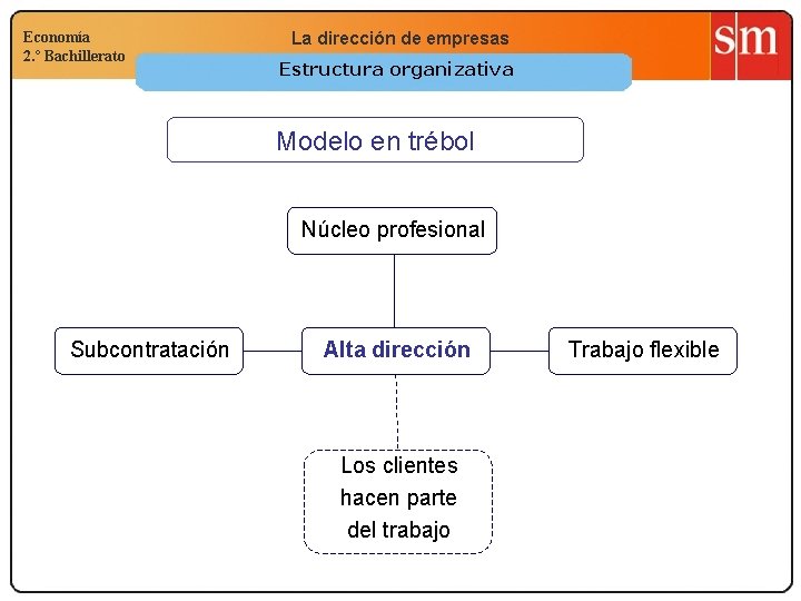 Economía 2. º Bachillerato La dirección de empresas Estructura organizativa Modelo en trébol Núcleo