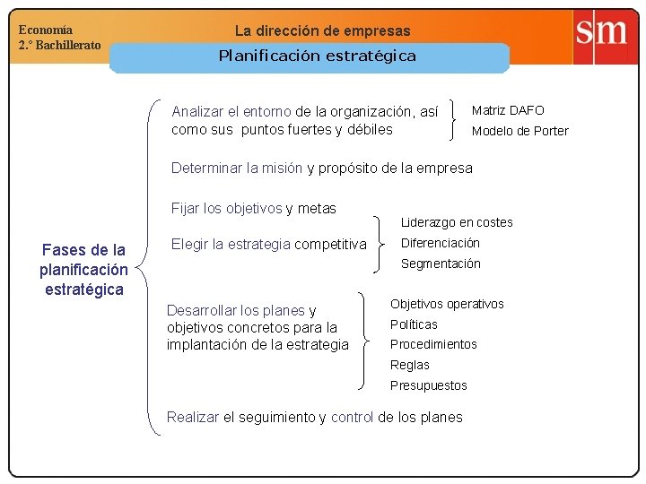 Economía 2. º Bachillerato La dirección de empresas Planificación estratégica Analizar el entorno de