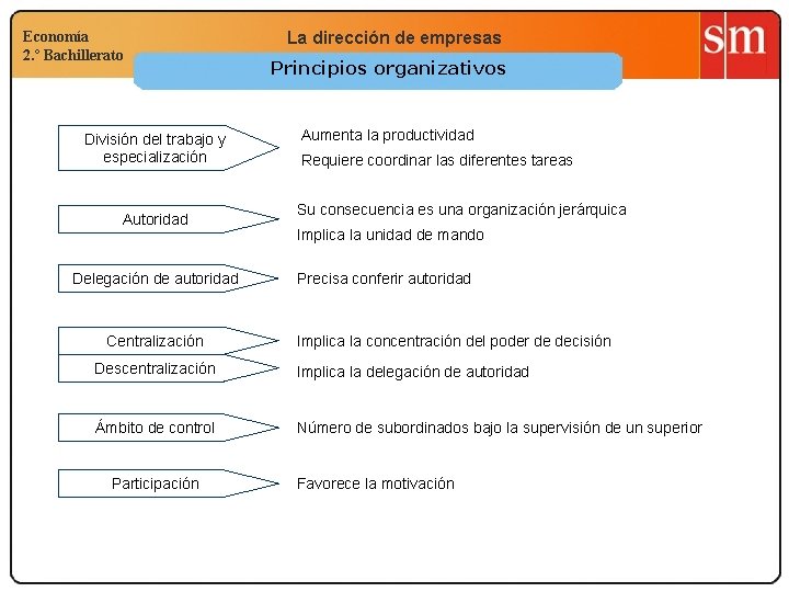 Economía 2. º Bachillerato División del trabajo y especialización Autoridad Delegación de autoridad Centralización