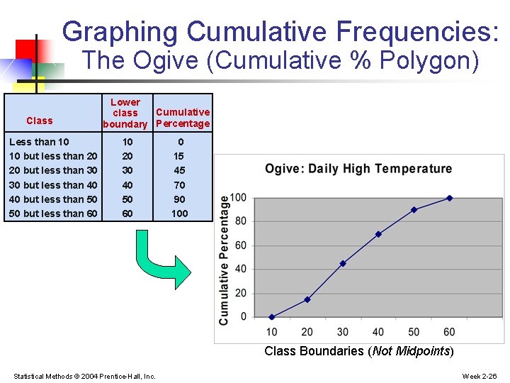 Graphing Cumulative Frequencies: The Ogive (Cumulative % Polygon) Class Less than 10 10 but Graphing Cumulative Frequencies: The Ogive (Cumulative % Polygon) Class Less than 10 10 but