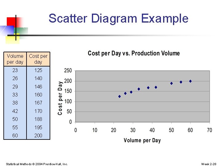 Scatter Diagram Example Volume per day Cost per day 23 125 26 140 29 Scatter Diagram Example Volume per day Cost per day 23 125 26 140 29