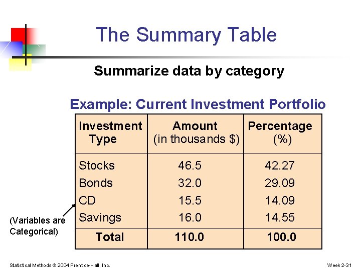 The Summary Table Summarize data by category Example: Current Investment Portfolio Investment Amount Percentage The Summary Table Summarize data by category Example: Current Investment Portfolio Investment Amount Percentage