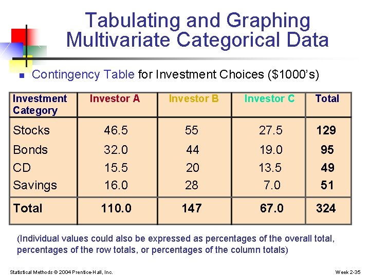 Tabulating and Graphing Multivariate Categorical Data n Contingency Table for Investment Choices ($1000’s) Investment Tabulating and Graphing Multivariate Categorical Data n Contingency Table for Investment Choices ($1000’s) Investment