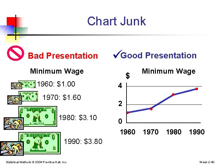Chart Junk Bad Presentation Good Presentation Minimum Wage 1960: $1. 00 1970: $1. 60 Chart Junk Bad Presentation Good Presentation Minimum Wage 1960: $1. 00 1970: $1. 60