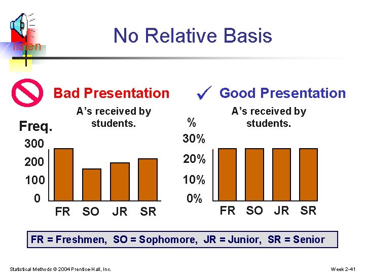 No Relative Basis listen Bad Presentation Freq. 300 200 100 0 A’s received by No Relative Basis listen Bad Presentation Freq. 300 200 100 0 A’s received by