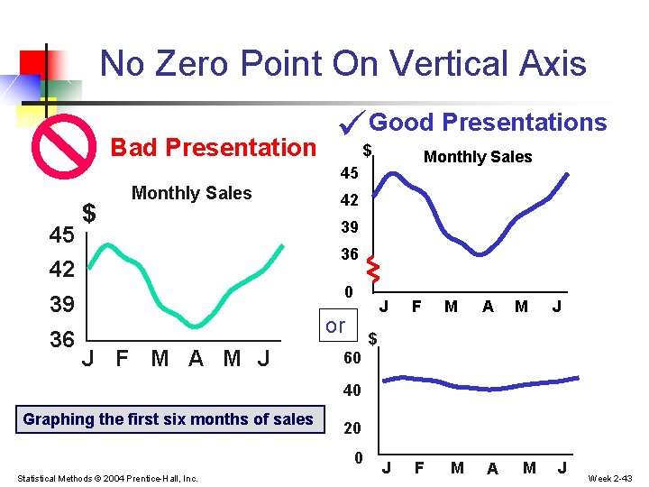 No Zero Point On Vertical Axis Bad Presentation $Good Presentations Monthly Sales 45 45 No Zero Point On Vertical Axis Bad Presentation $Good Presentations Monthly Sales 45 45