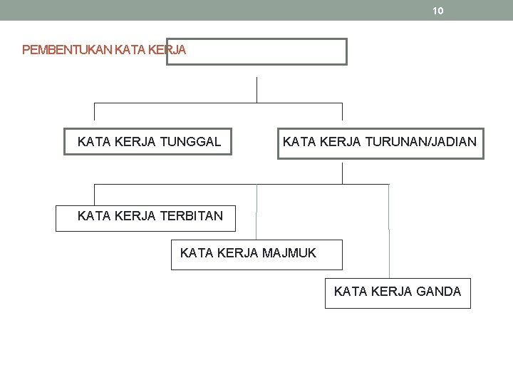 10 PEMBENTUKAN KATA KERJA TUNGGAL KATA KERJA TURUNAN/JADIAN KATA KERJA TERBITAN KATA KERJA MAJMUK