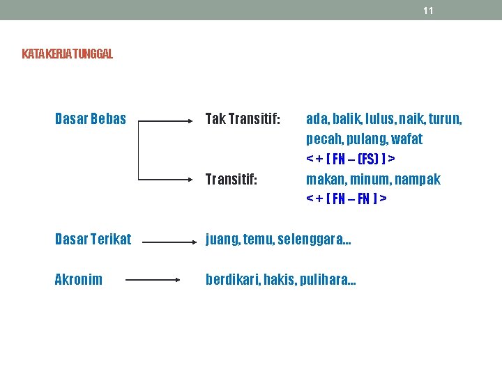 11 KATA KERJA TUNGGAL Dasar Bebas Tak Transitif: ada, balik, lulus, naik, turun, pecah,