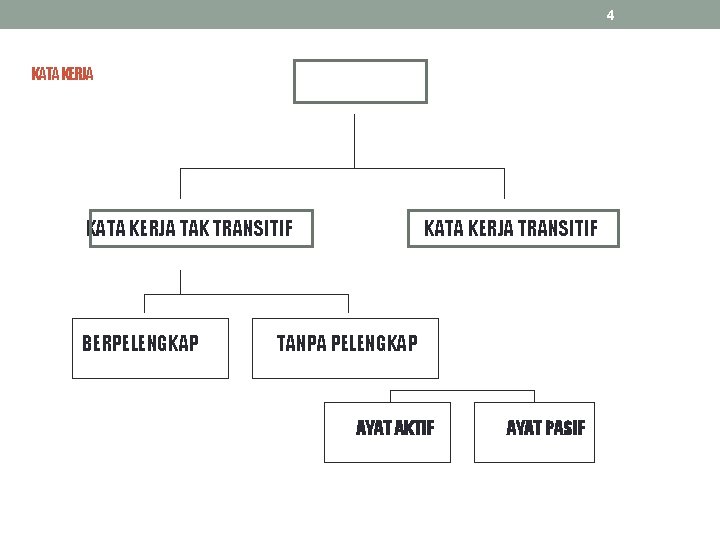 4 KATA KERJA TAK TRANSITIF BERPELENGKAP KATA KERJA TRANSITIF TANPA PELENGKAP AYAT AKTIF AYAT