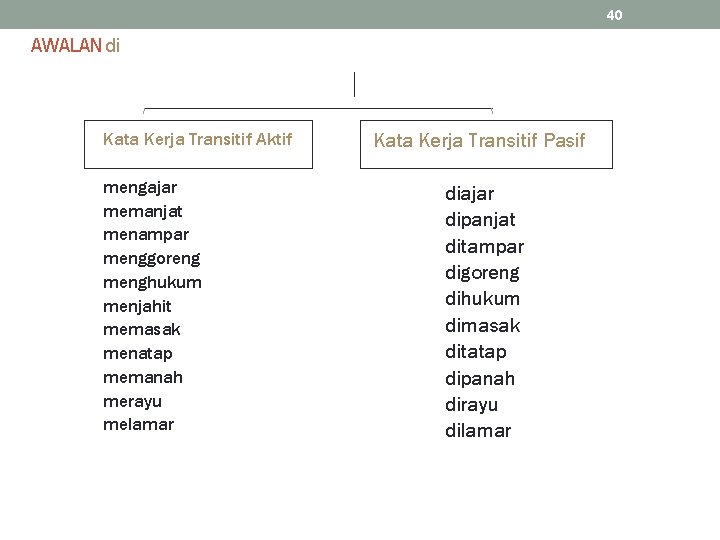 40 AWALAN di Kata Kerja Transitif Aktif mengajar memanjat menampar menggoreng menghukum menjahit memasak