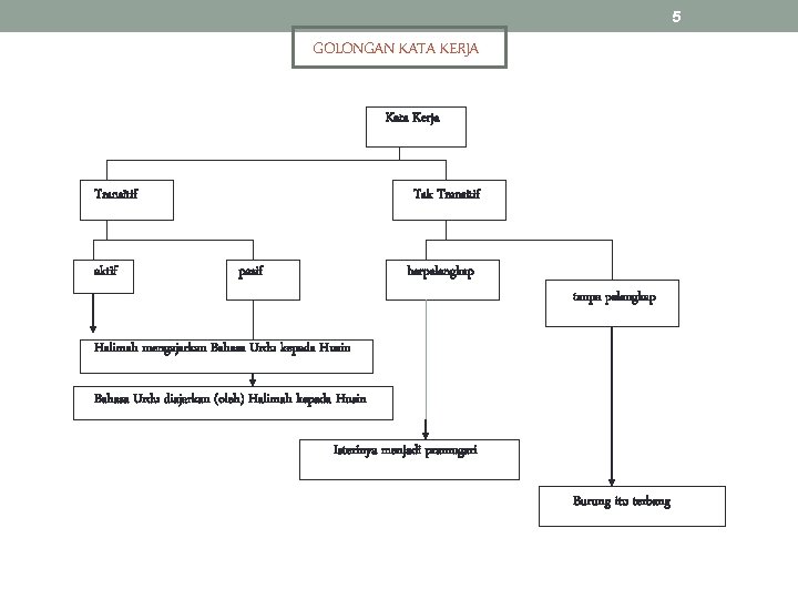 5 GOLONGAN KATA KERJA Kata Kerja Transitif aktif Tak Transitif pasif berpelengkap tanpa pelengkap