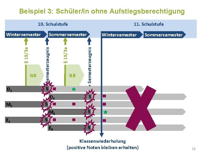 Beispiel 3: Schüler/in ohne Aufstiegsberechtigung 10. Schulstufe D 3 M 3 E 3 §