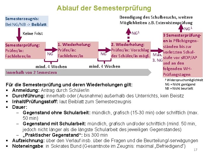 Ablauf der Semesterprüfung Beendigung des Schulbesuchs, weitere Möglichkeiten z. B. Externistenprüfung NG 1 Keine