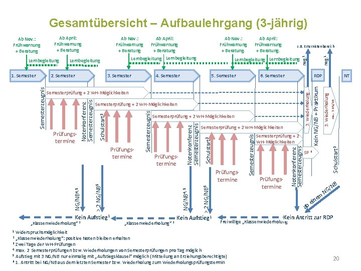 Gesamtübersicht – Aufbaulehrgang (3 -jährig) Ab April: Frühwarnung + Beratung. z. B. Externistenbereich 5.