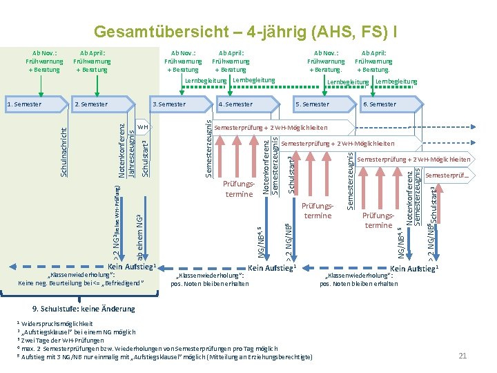 Gesamtübersicht – 4 -jährig (AHS, FS) I Ab Nov. : Frühwarnung + Beratung Ab